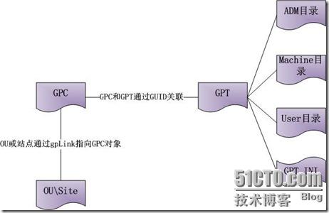 组策略