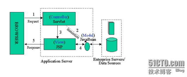 jsp与servlet区别-jsp内置对象,servlet的生命周期