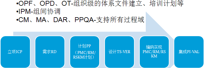 各过程域关系