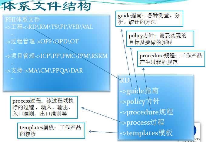 体系文件结构