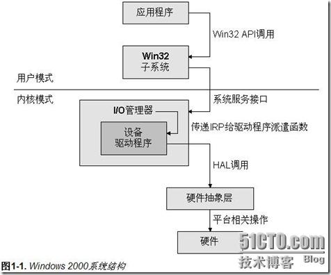 用户模式与内核模式