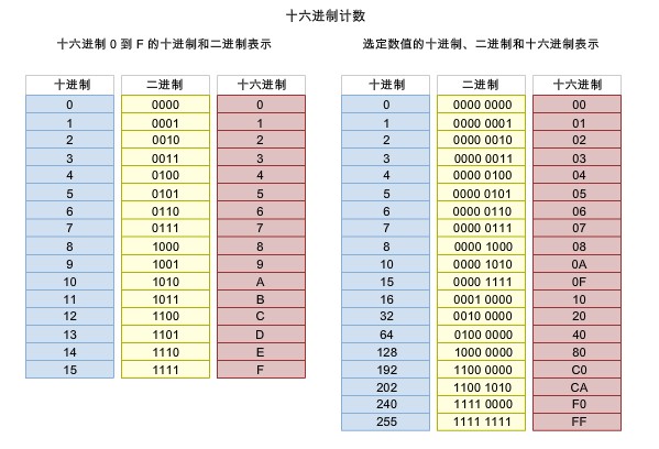 十六进制计数和编址