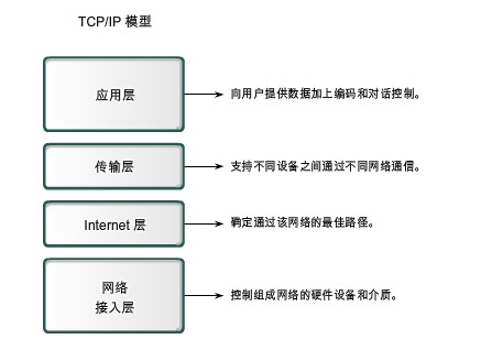 tcp/ip模型 - 07net01 - 51cto技术博客
