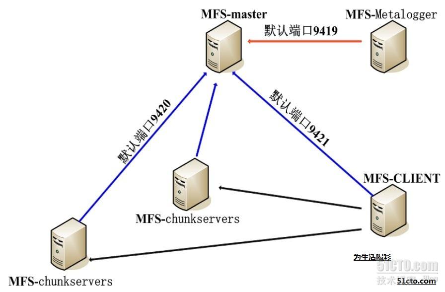 mfs拓扑