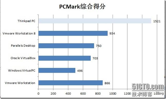 PCMark综合得分