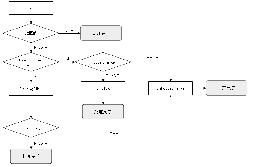 Event调用关系