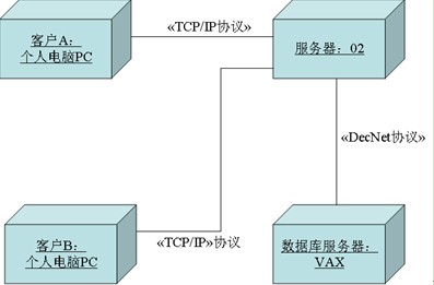 uml中部署图