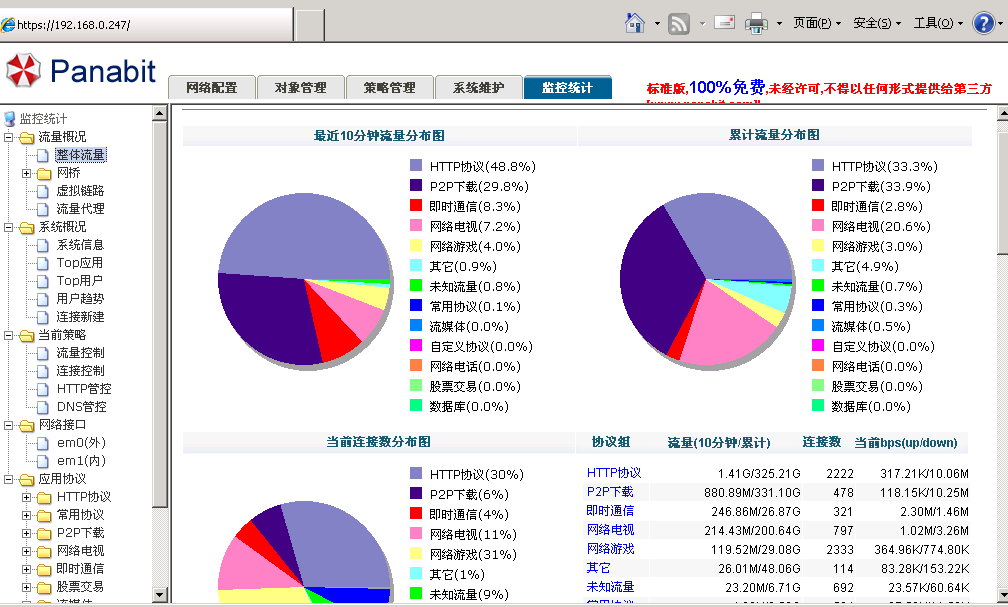 路由器流量，活动用户，连接