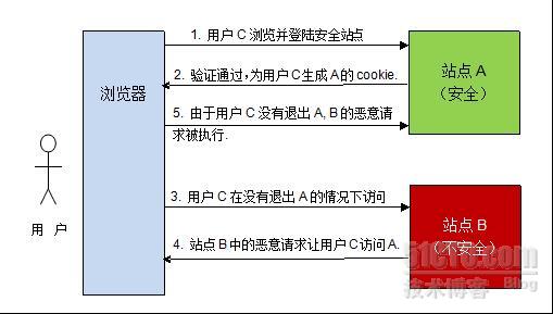 CSRF攻击方式