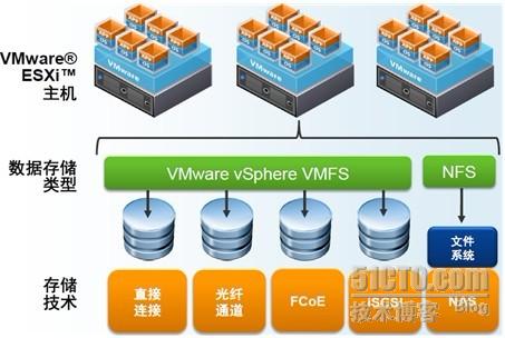 《Vmware vSphere 5.0系列教程之五 存储简介及配置openfiler存储》