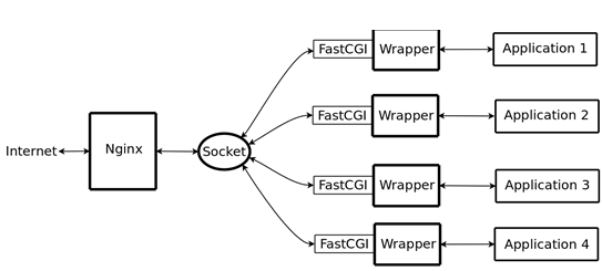 实战Nginx与PHP（FastCGI）的安装、配置与优化（转载）