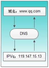 DNS解析过程和域名收敛、域名发散、SPDY应用第1张