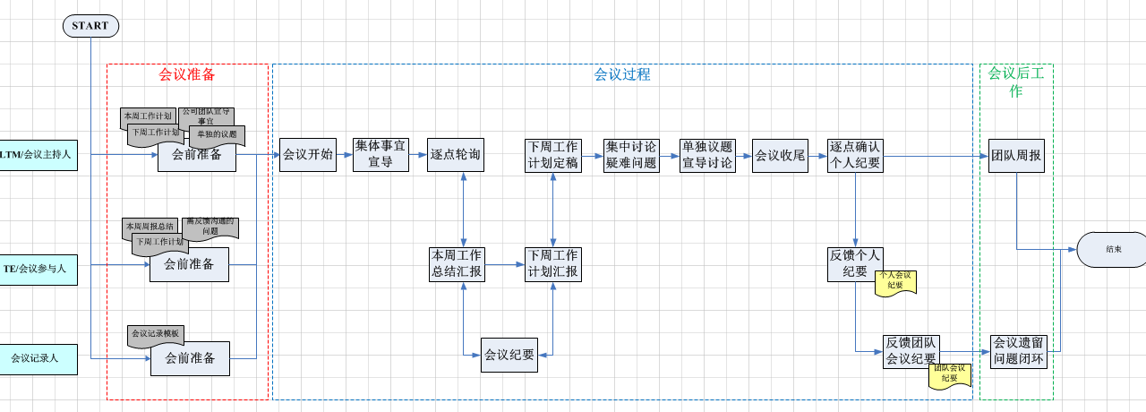 公司部门周例会流程