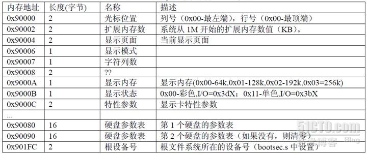 setup.s程序读取并保留的参数