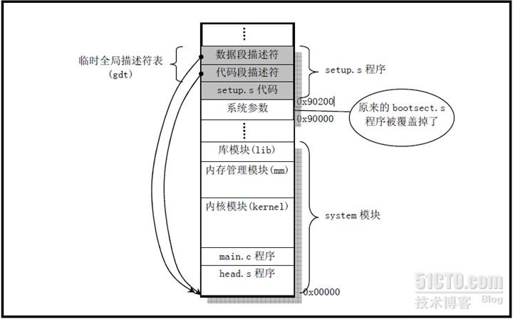 setup.s程序结束后内存中程序示意图