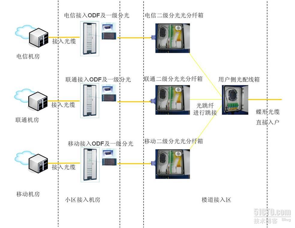 楼层处,依然使用光跳纤,依据最终用户的意愿,连接用户侧的光纤配线箱