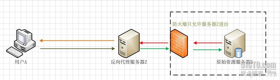 图解正向代理、反向代理、透明代理_其他_05