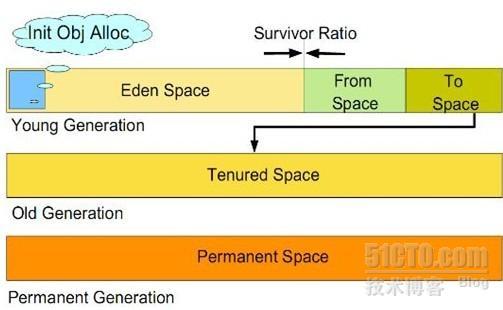 JVM的垃圾回收与内存分配_java