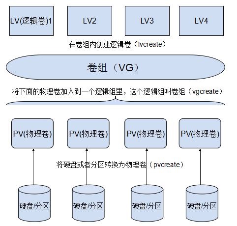 LVM 详解