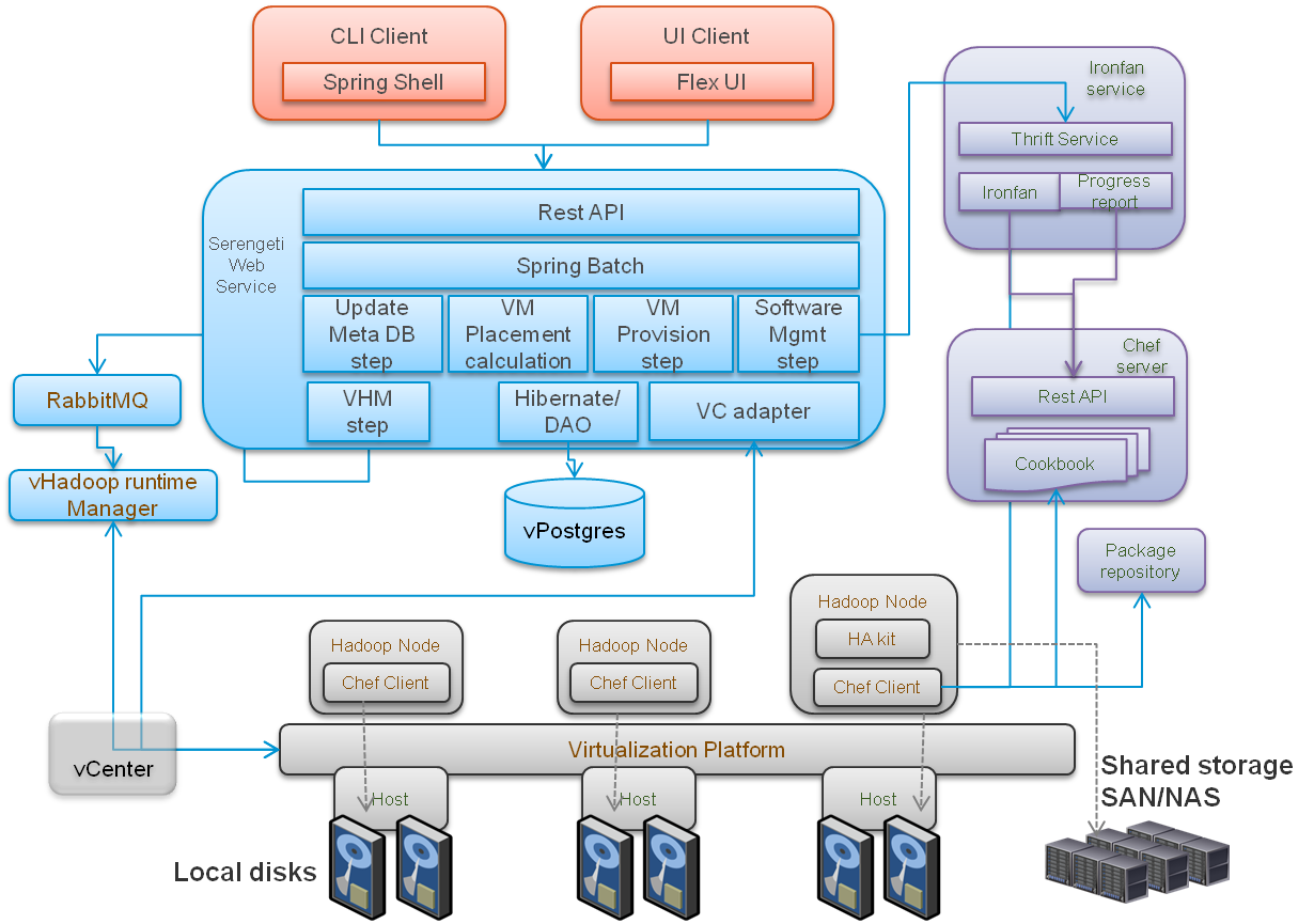 深入解析大数据虚拟化的架构(下)- 系统架构