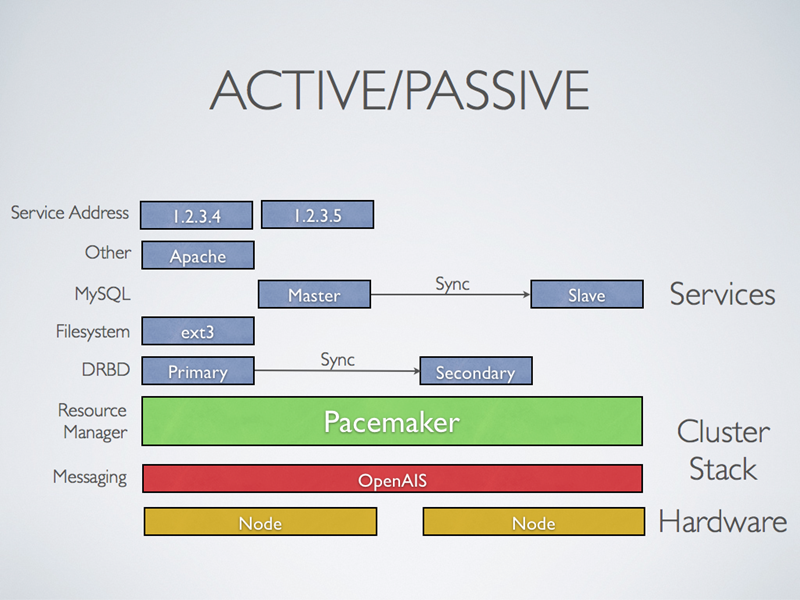 Pacemaker-active-passive