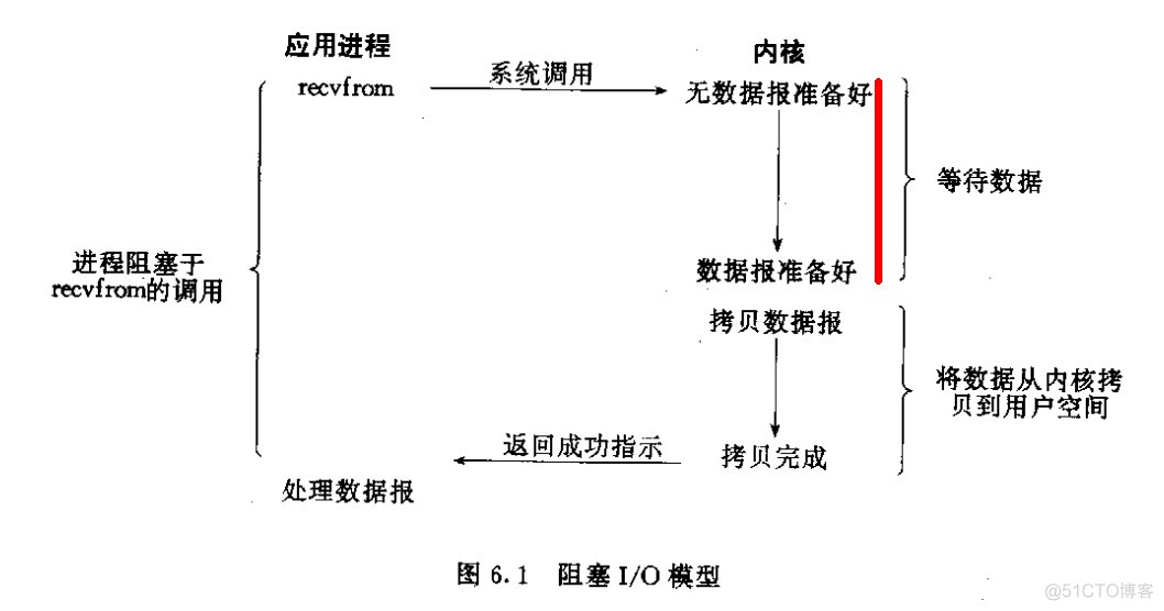 select & epoll_用户态