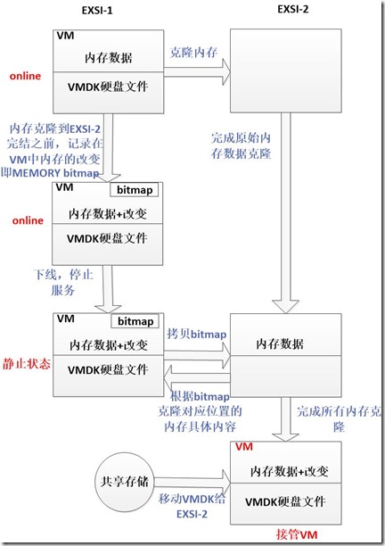 vmotion流程图