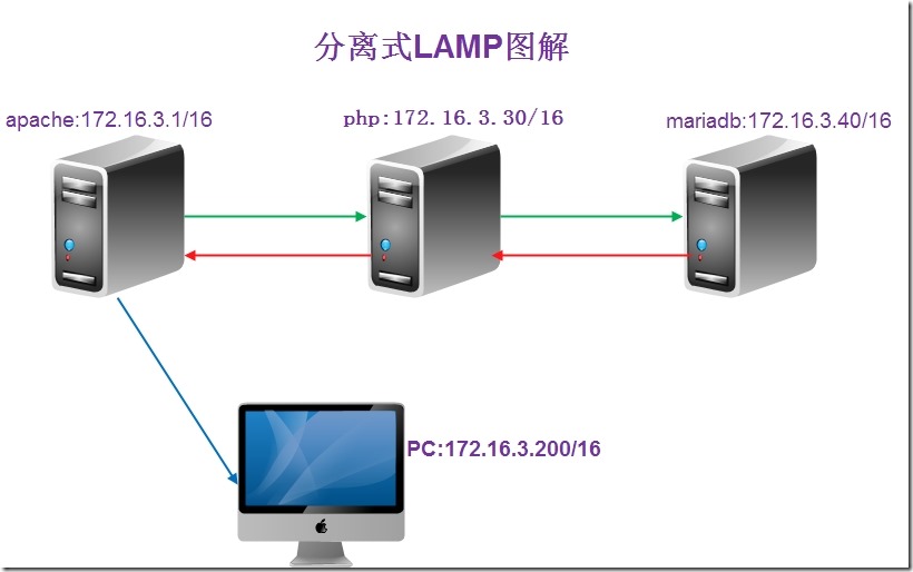 分离式LAMP1