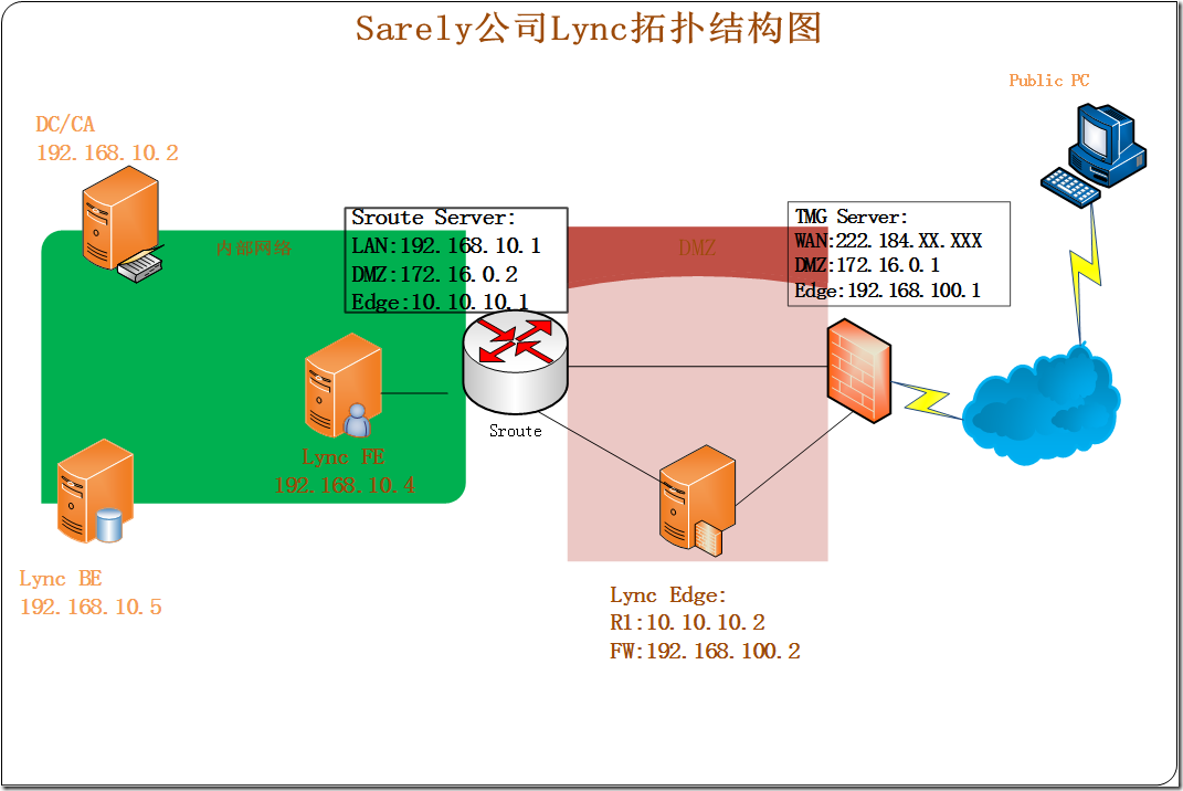 Sarely Lync 网络结构拓扑图(2014-09)