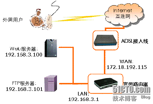 soho路由器虚拟服务器dmz配置