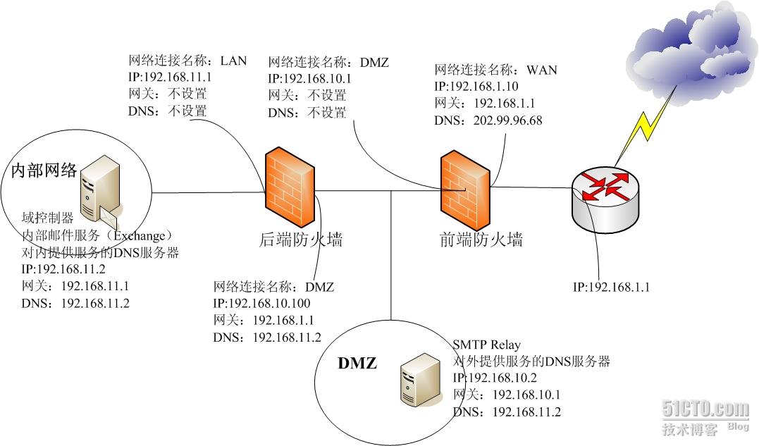 在背对背防火墙体系结构中发布dmz smtp relay和内网的邮件服务器