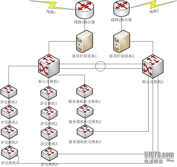 双线路冗余办公网络 扫榻人 51cto技术博客