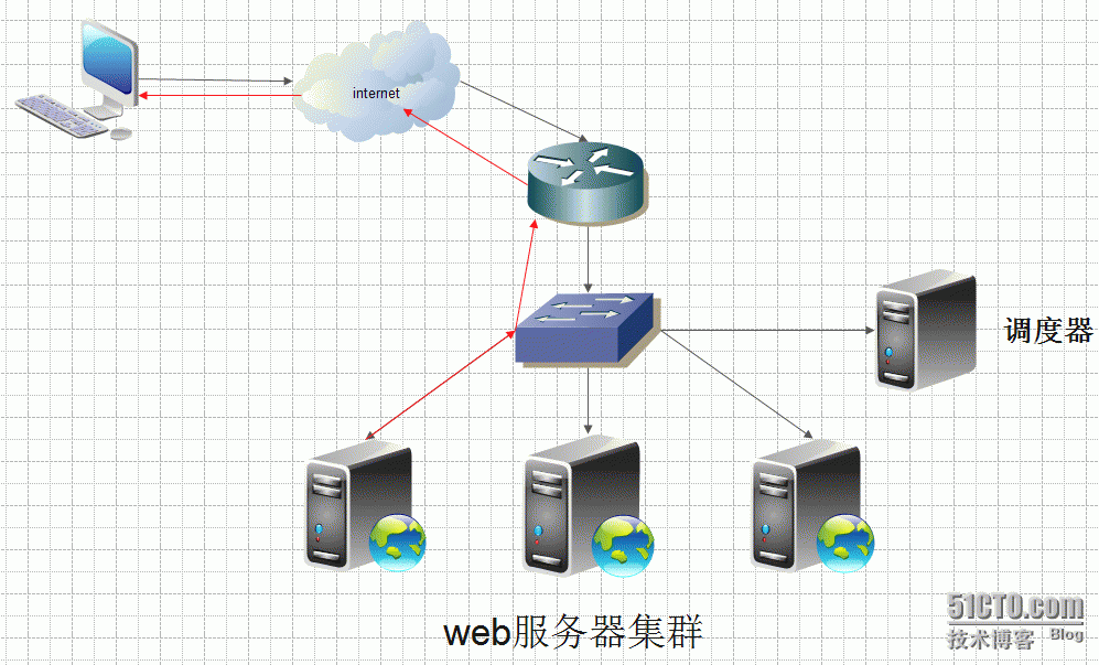 web服务器负载均衡解决方案